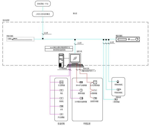 配电室内部环境监控系统设计与产品选型及智能控制系统集成方案